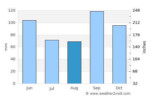 Tishomingo average rain in August