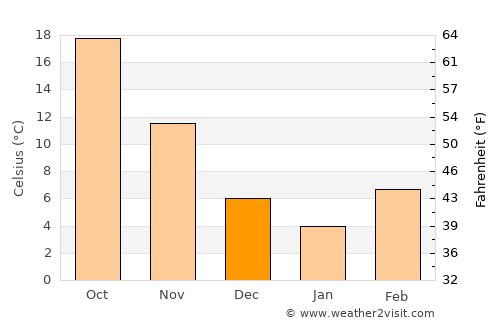 Tishomingo average temperature in December