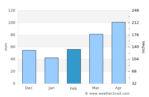Tishomingo average rain in February