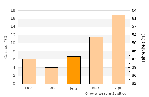 Tishomingo average temperature in February