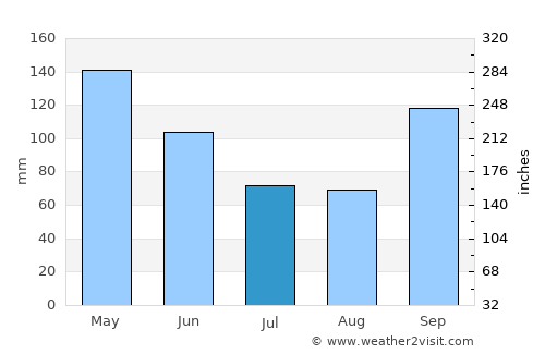 Tishomingo average rain in July