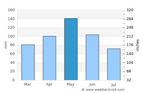 Tishomingo average rain in May