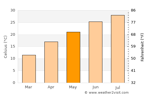 Tishomingo average temperature in May