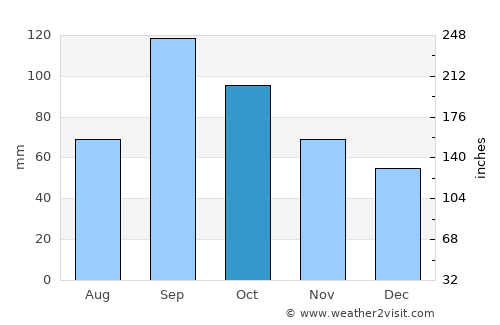 Tishomingo average rain in October