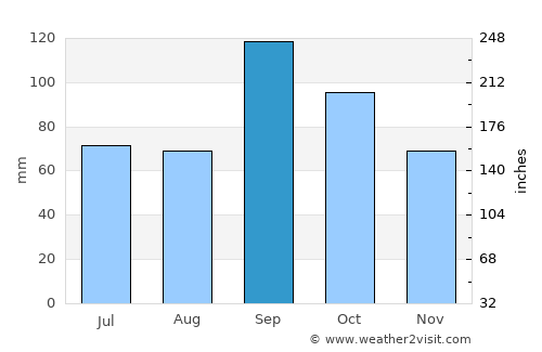 Tishomingo average rain in September