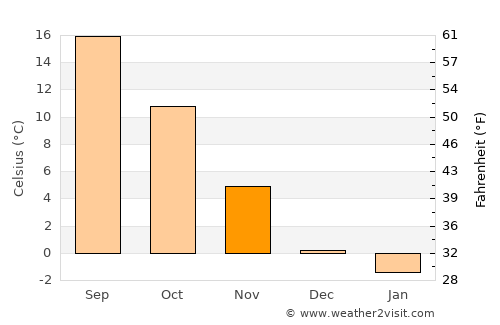 Tišina average temperature in November