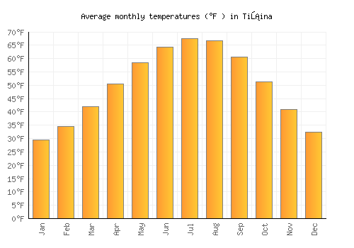 Tišina average temperature chart (Fahrenheit)