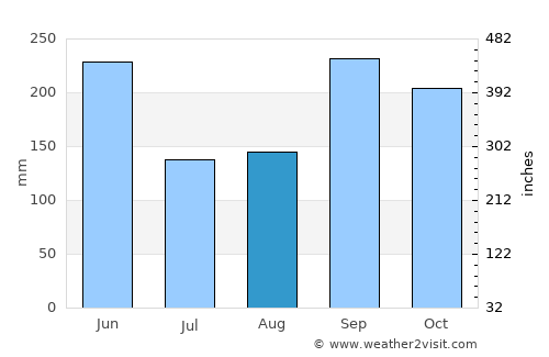 Tisma average rain in August