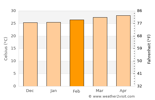 Tisma average temperature in February
