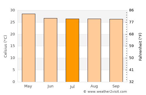 Tisma average temperature in July