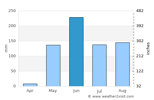 Tisma average rain in June