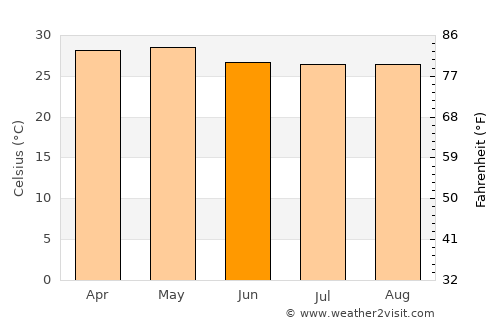 Tisma average temperature in June