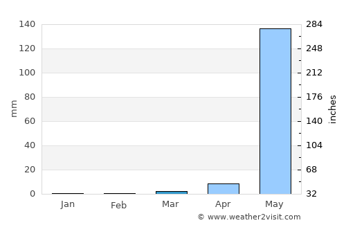 Tisma average rain in March