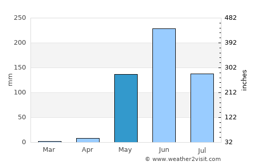 Tisma average rain in May