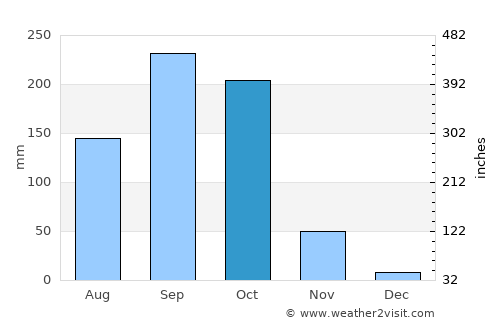 Tisma average rain in October