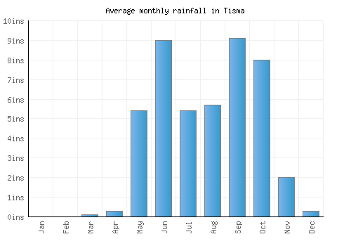 Tisma monthly rainfall chart (inches)