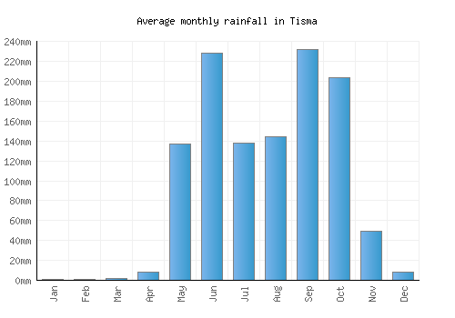 Tisma monthly rainfall chart (mm)