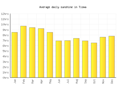 Tisma average daily sunshine chart