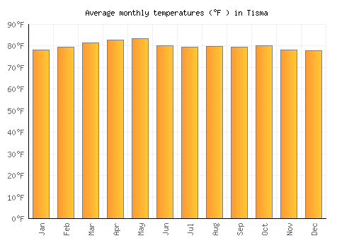 Tisma average temperature chart (Fahrenheit)