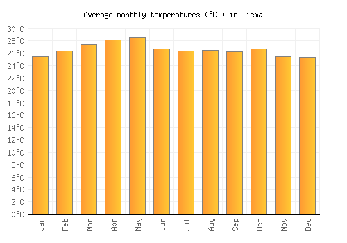 Tisma average temperature chart (Celsius)