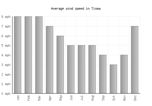 Tisma average winspeed by month (mph)
