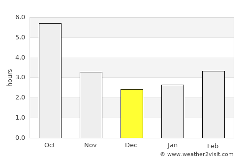 Tismana average rain in December