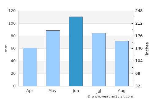 Tismana average rain in June
