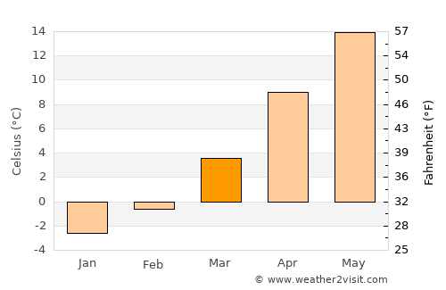Tismana average temperature in March