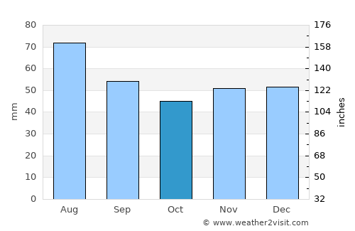 Tismana average rain in October