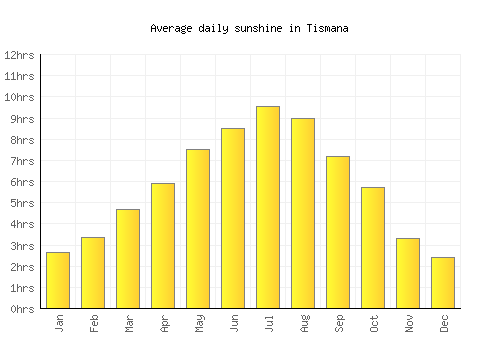 Tismana average daily sunshine chart