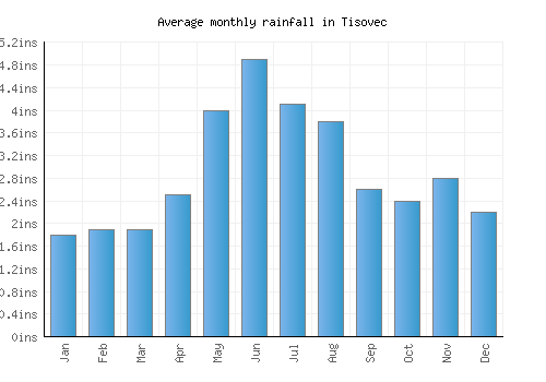 Tisovec monthly rainfall chart (inches)