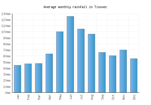 Tisovec monthly rainfall chart (mm)