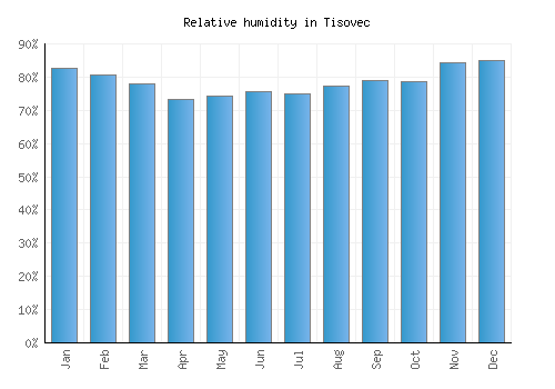 Tisovec relative humidity averages