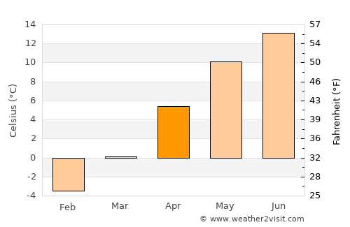Tisovec average temperature in April