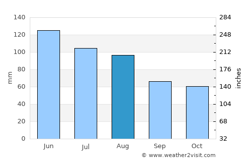Tisovec average rain in August