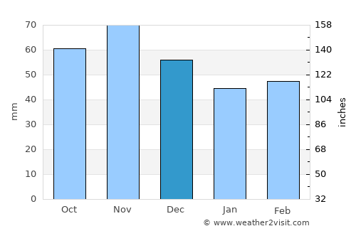 Tisovec average rain in December