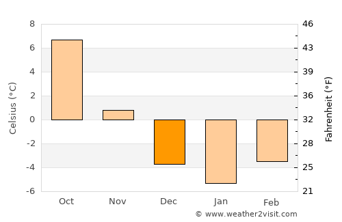 Tisovec average temperature in December