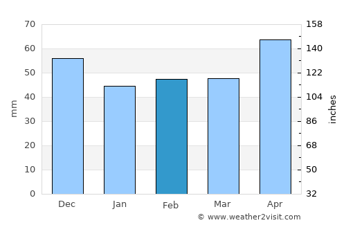 Tisovec average rain in February