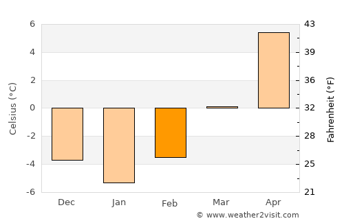 Tisovec average temperature in February