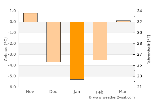 Tisovec average temperature in January