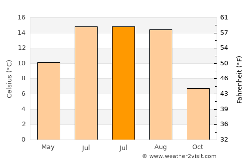 Tisovec average temperature in July