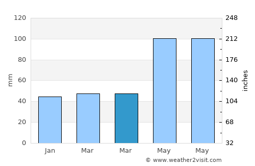 Tisovec average rain in March