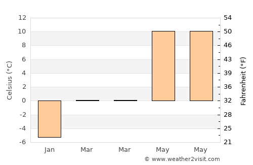 Tisovec average temperature in March