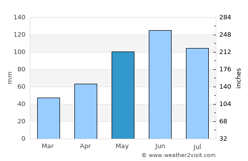 Tisovec average rain in May