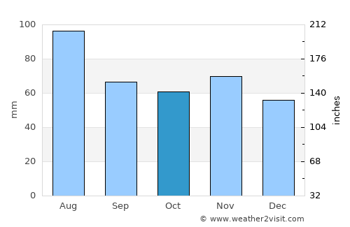 Tisovec average rain in October