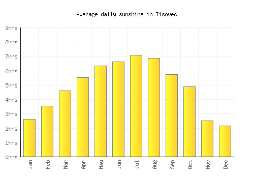 Tisovec average daily sunshine chart