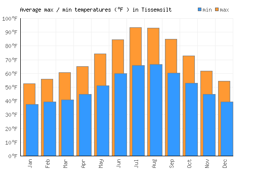 Tissemsilt average minimum / maximum temperatures (Fahrenheit)