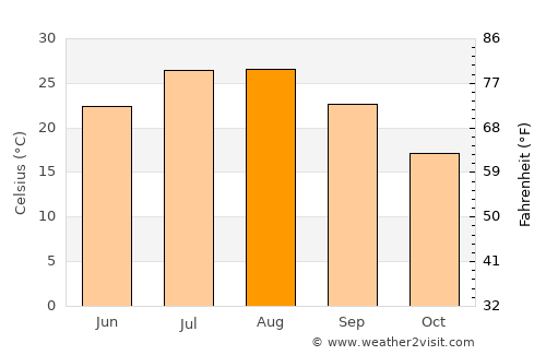 Tissemsilt average temperature in August