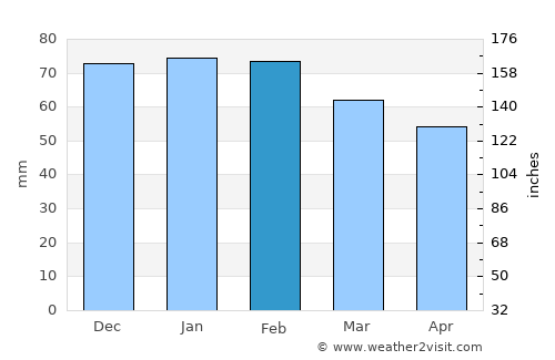 Tissemsilt average rain in February