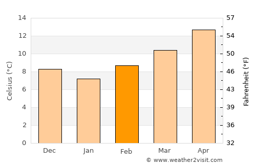 Tissemsilt average temperature in February